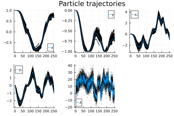 Particle trajectories plotting all individual particles as well