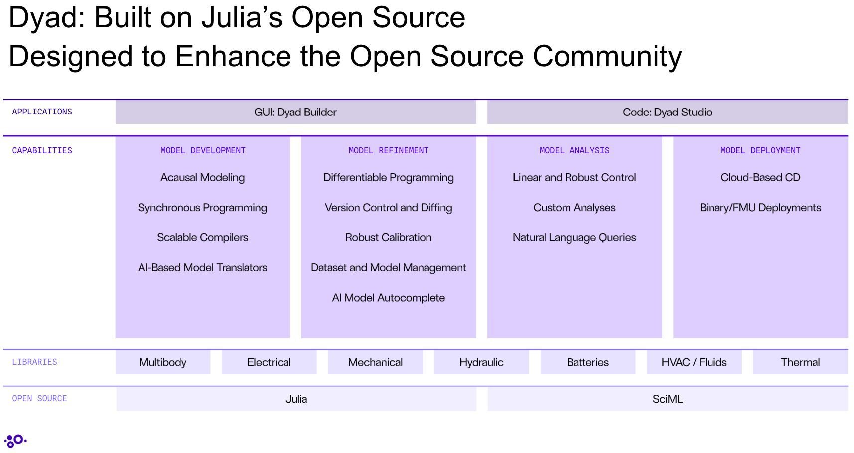 Dyad: Built on Julia's Open Source