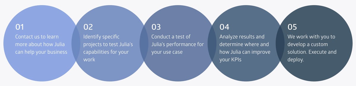 JuliaHub Modeling Platform - Energy Industry customer Journey