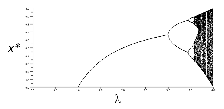 BifurcationDiagram_0_4