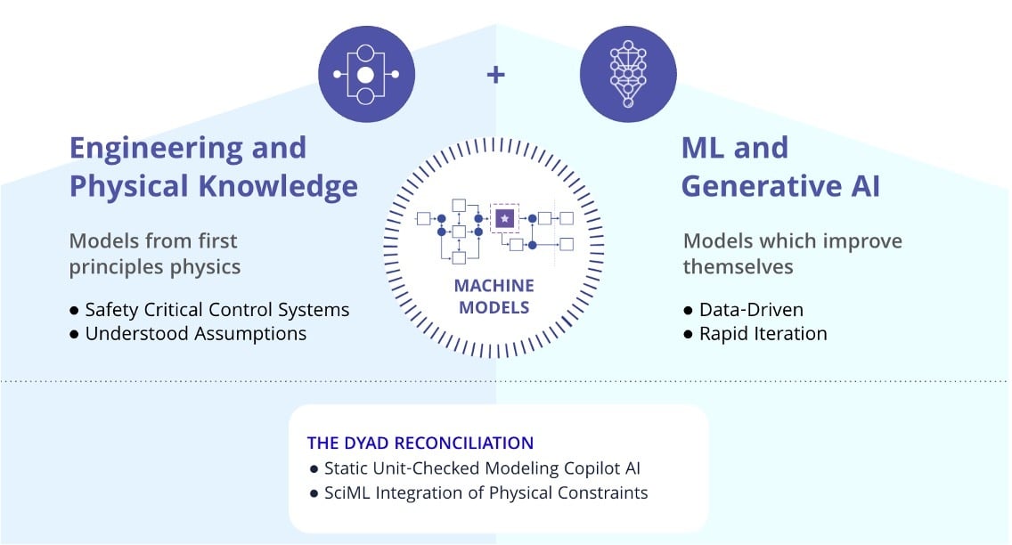 Dyad: Making Hardware as Easy as Software