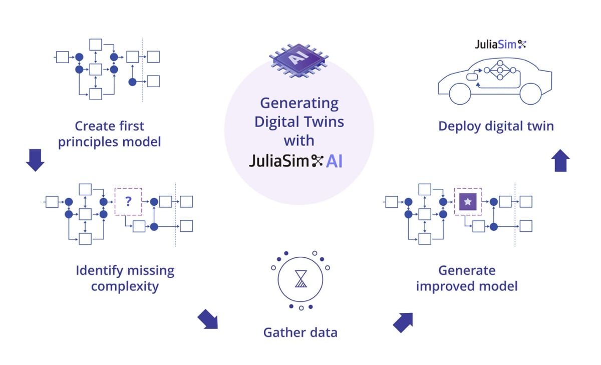 JuliaSim - Design and Calibrate with JuliaHub