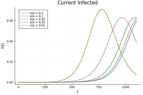 Modeling COVID 19 with Differential Equations