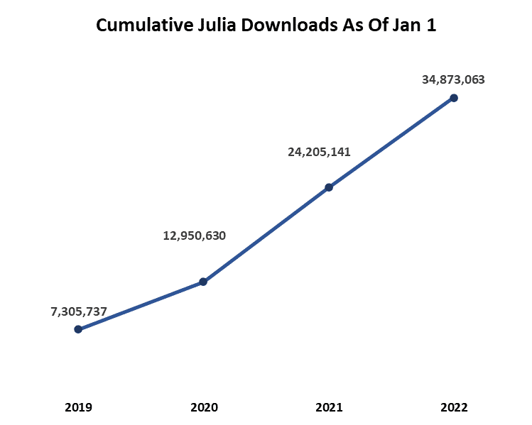 Julia Usage Continues Rapid Growth