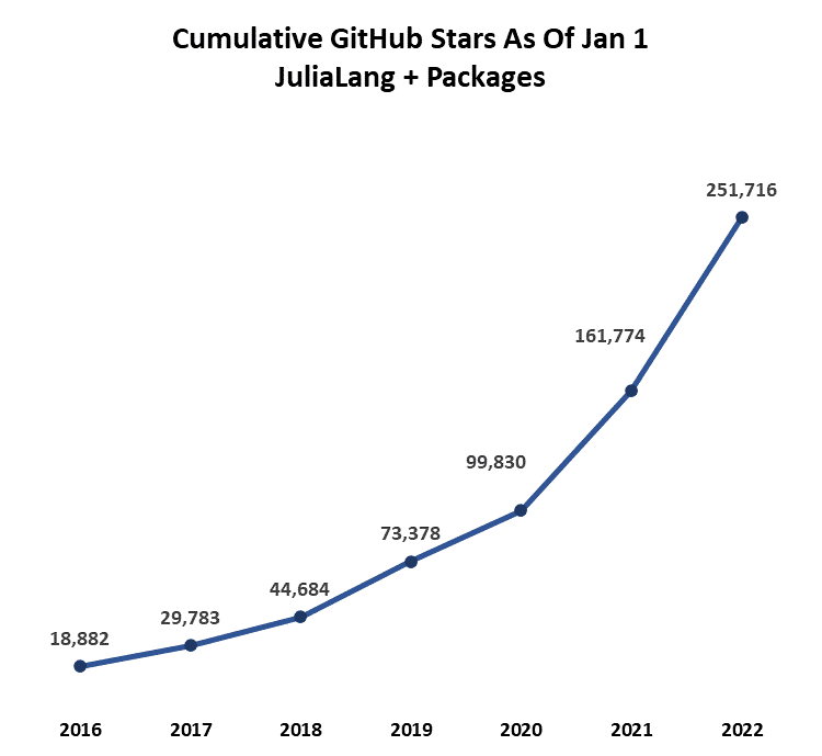 250,000 GitHub stars for Julia + packages
