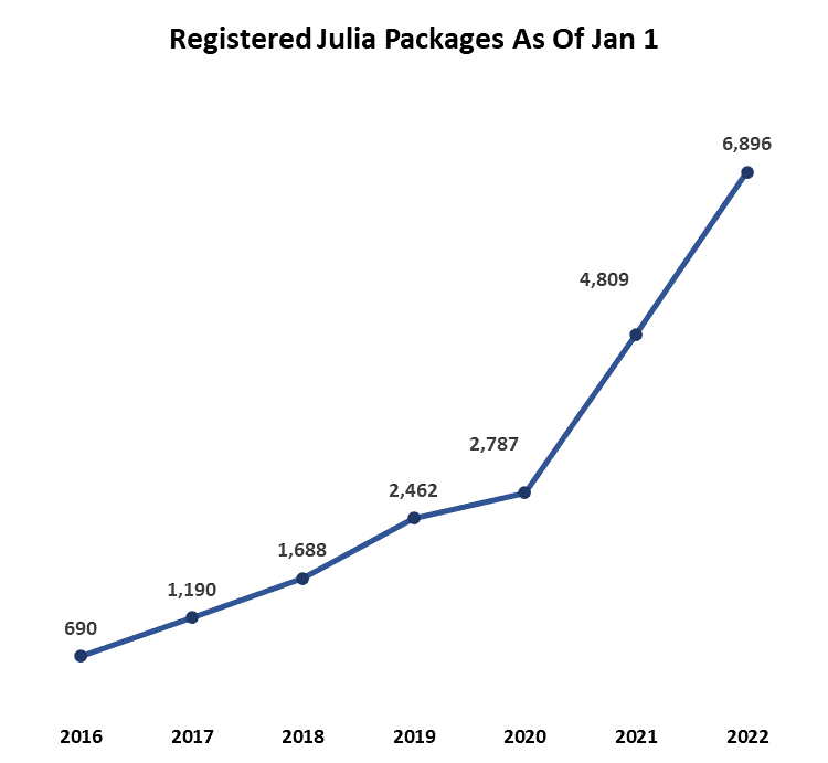 Number of Registered Julia Packages