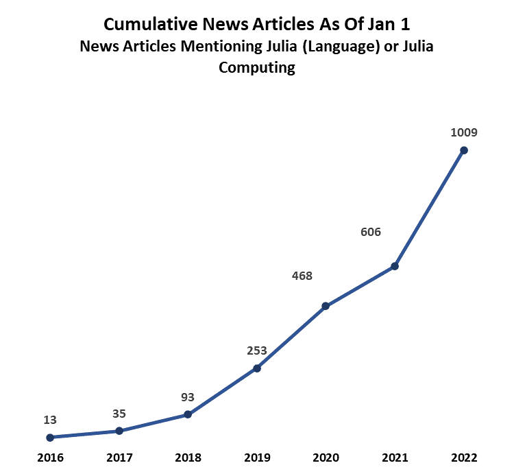news articles that mention Julia