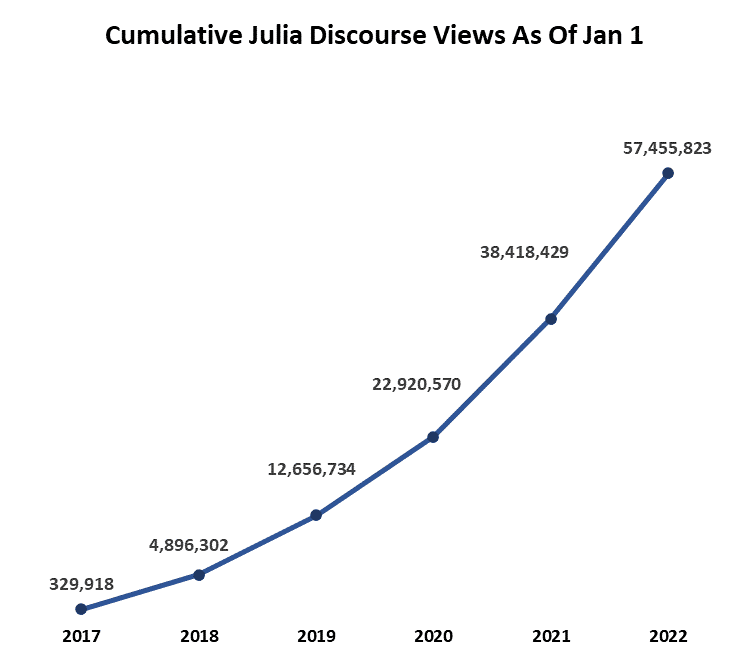 57 million views on Julia Discourse