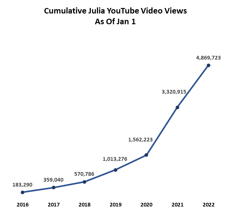 2022, Julia videos have been viewed nearly 5 million times