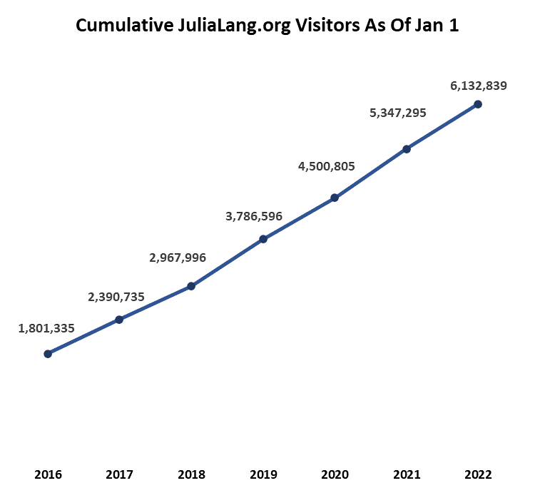 6.1 million JuliaLang.org visitors as of Jan 1, 2022